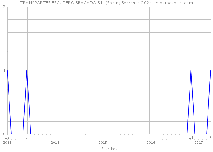 TRANSPORTES ESCUDERO BRAGADO S.L. (Spain) Searches 2024 