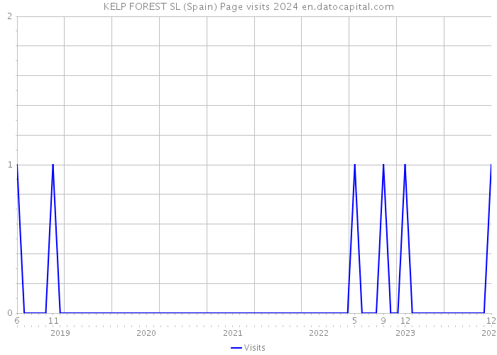 KELP FOREST SL (Spain) Page visits 2024 
