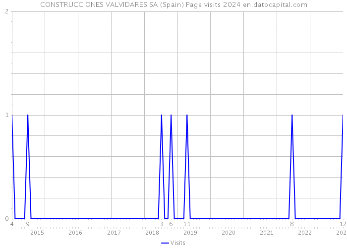 CONSTRUCCIONES VALVIDARES SA (Spain) Page visits 2024 
