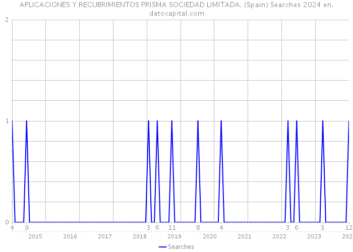 APLICACIONES Y RECUBRIMIENTOS PRISMA SOCIEDAD LIMITADA. (Spain) Searches 2024 