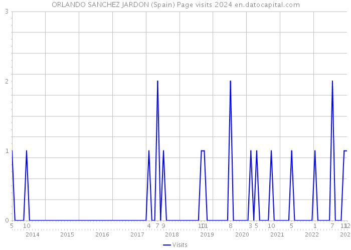 ORLANDO SANCHEZ JARDON (Spain) Page visits 2024 