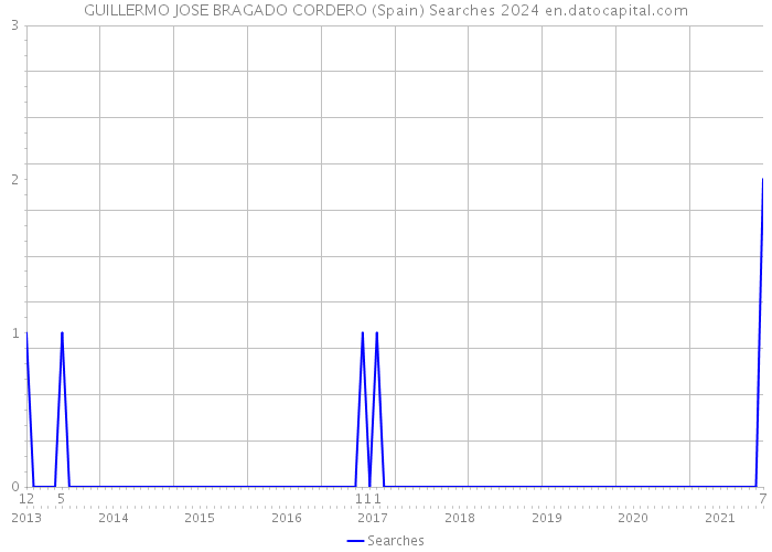 GUILLERMO JOSE BRAGADO CORDERO (Spain) Searches 2024 