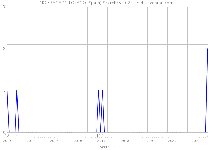 LINO BRAGADO LOZANO (Spain) Searches 2024 