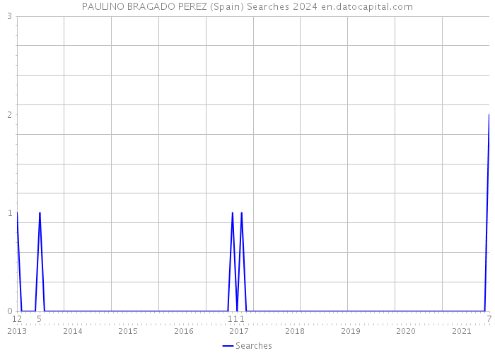 PAULINO BRAGADO PEREZ (Spain) Searches 2024 