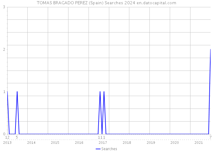 TOMAS BRAGADO PEREZ (Spain) Searches 2024 