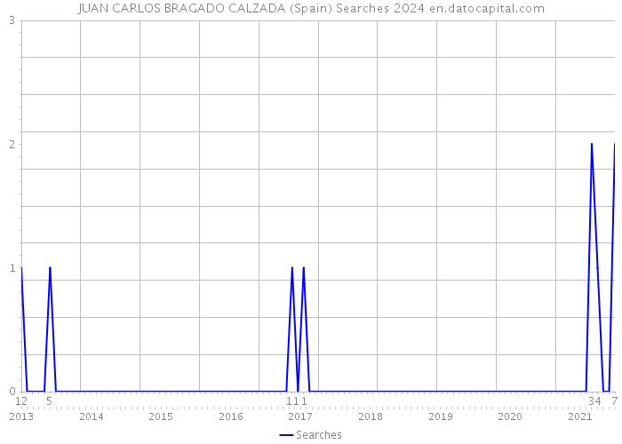 JUAN CARLOS BRAGADO CALZADA (Spain) Searches 2024 