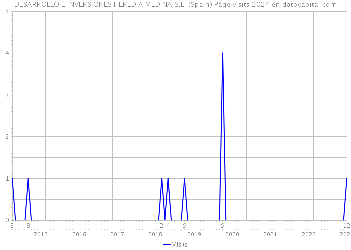 DESARROLLO E INVERSIONES HEREDIA MEDINA S.L. (Spain) Page visits 2024 