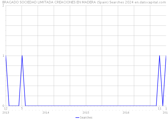 BRAGADO SOCIEDAD LIMITADA CREACIONES EN MADERA (Spain) Searches 2024 