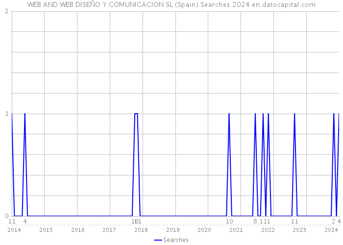 WEB AND WEB DISEÑO Y COMUNICACION SL (Spain) Searches 2024 