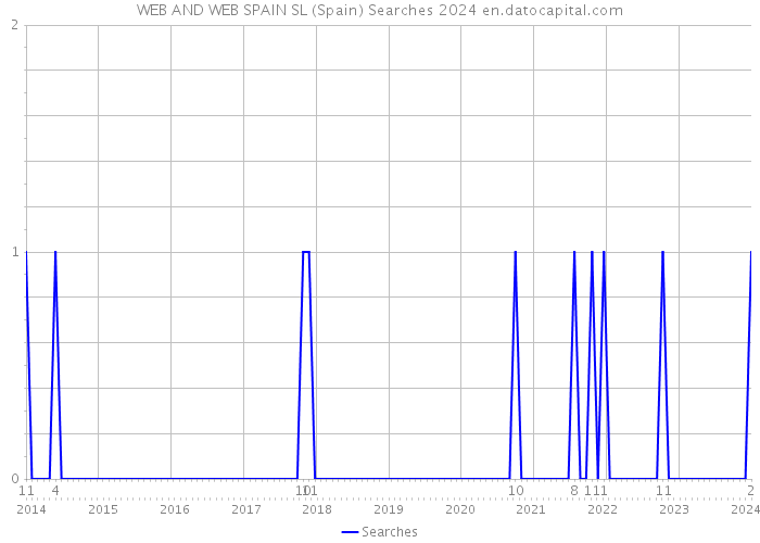 WEB AND WEB SPAIN SL (Spain) Searches 2024 