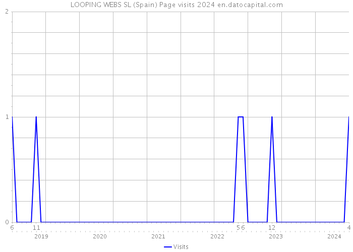 LOOPING WEBS SL (Spain) Page visits 2024 
