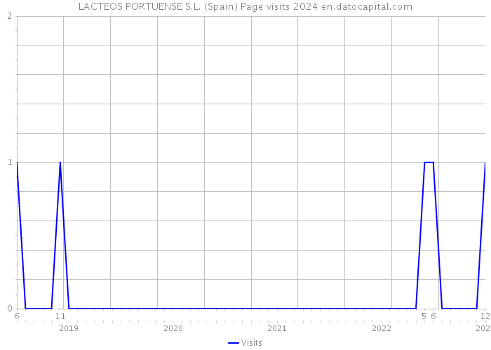 LACTEOS PORTUENSE S.L. (Spain) Page visits 2024 