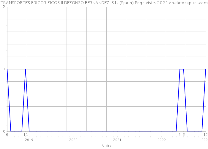 TRANSPORTES FRIGORIFICOS ILDEFONSO FERNANDEZ S.L. (Spain) Page visits 2024 