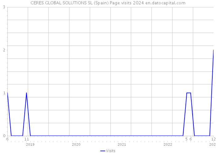 CERES GLOBAL SOLUTIONS SL (Spain) Page visits 2024 
