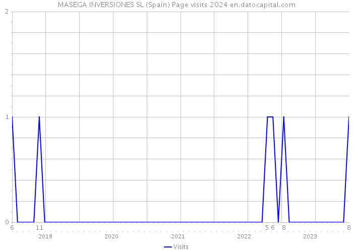 MASEGA INVERSIONES SL (Spain) Page visits 2024 