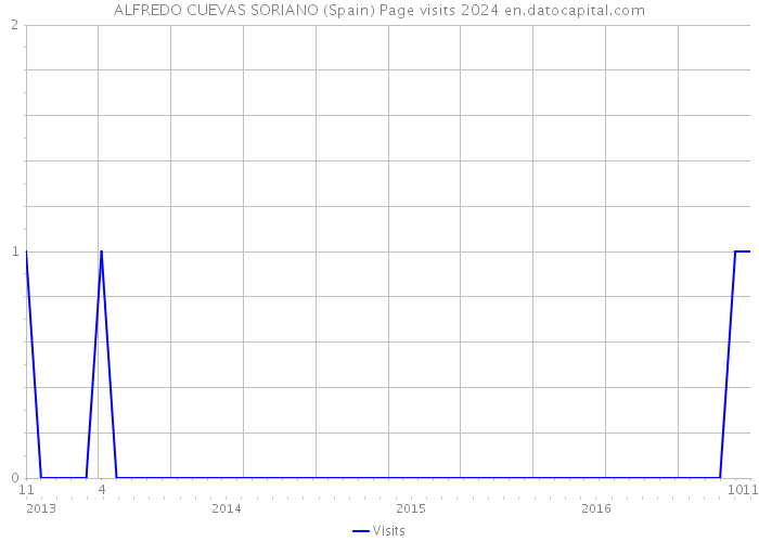 ALFREDO CUEVAS SORIANO (Spain) Page visits 2024 