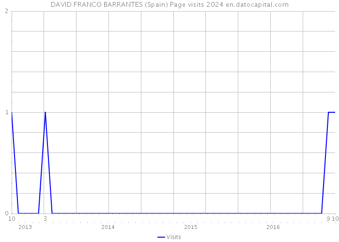 DAVID FRANCO BARRANTES (Spain) Page visits 2024 