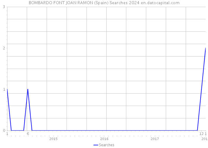 BOMBARDO FONT JOAN RAMON (Spain) Searches 2024 