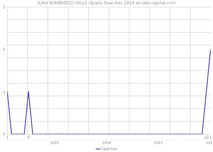 JUAN BOMBARDO VALLS (Spain) Searches 2024 