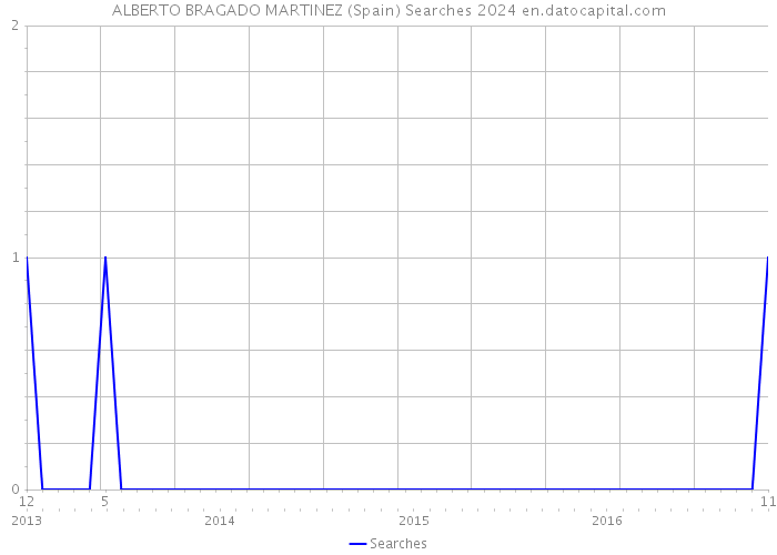 ALBERTO BRAGADO MARTINEZ (Spain) Searches 2024 