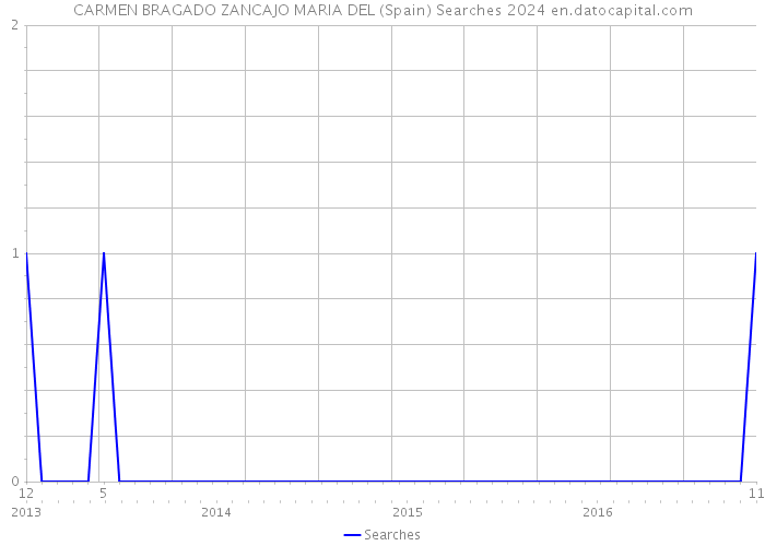 CARMEN BRAGADO ZANCAJO MARIA DEL (Spain) Searches 2024 