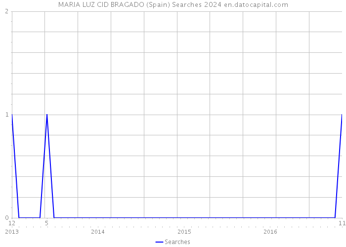 MARIA LUZ CID BRAGADO (Spain) Searches 2024 