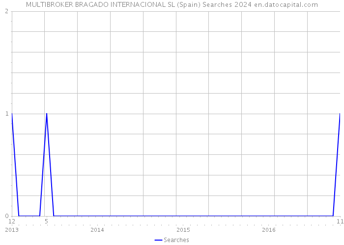 MULTIBROKER BRAGADO INTERNACIONAL SL (Spain) Searches 2024 