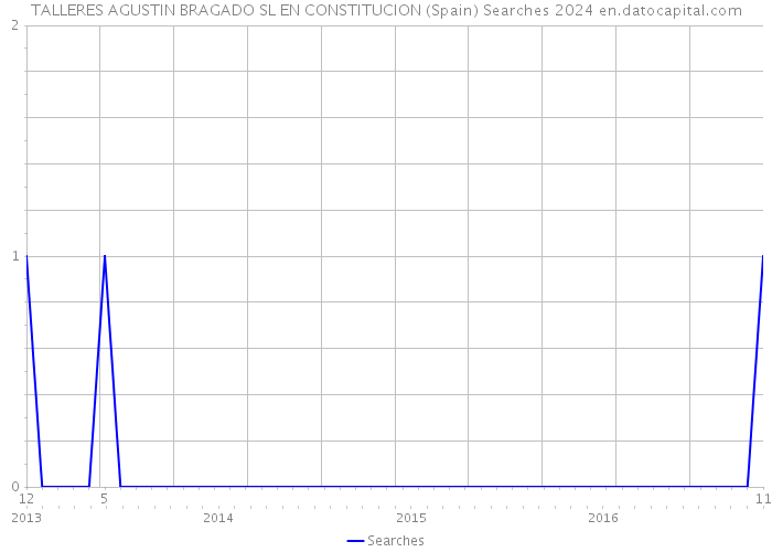 TALLERES AGUSTIN BRAGADO SL EN CONSTITUCION (Spain) Searches 2024 