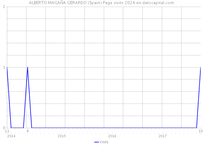 ALBERTO MAGAÑA GERARDO (Spain) Page visits 2024 