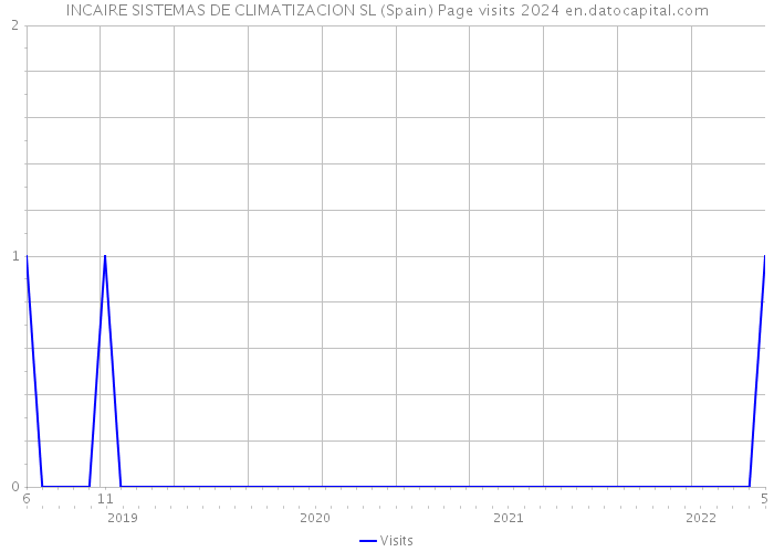 INCAIRE SISTEMAS DE CLIMATIZACION SL (Spain) Page visits 2024 