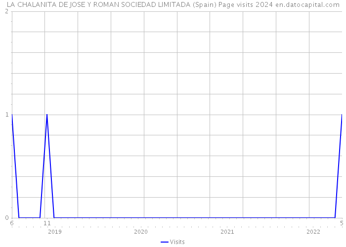 LA CHALANITA DE JOSE Y ROMAN SOCIEDAD LIMITADA (Spain) Page visits 2024 