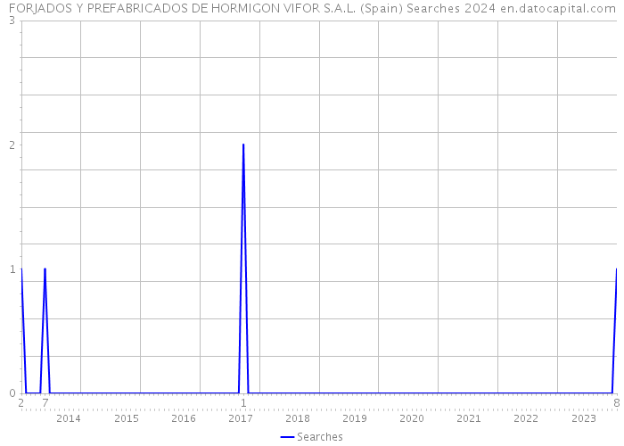 FORJADOS Y PREFABRICADOS DE HORMIGON VIFOR S.A.L. (Spain) Searches 2024 