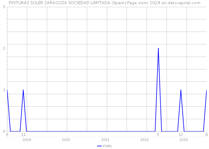 PINTURAS SOLER ZARAGOZA SOCIEDAD LIMITADA (Spain) Page visits 2024 