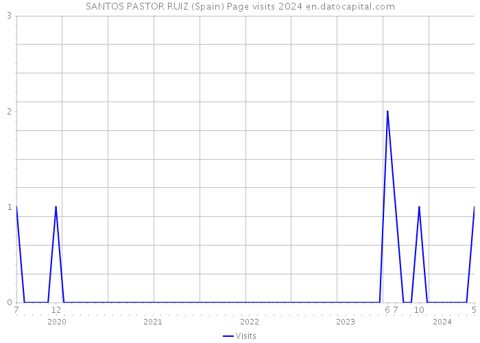 SANTOS PASTOR RUIZ (Spain) Page visits 2024 