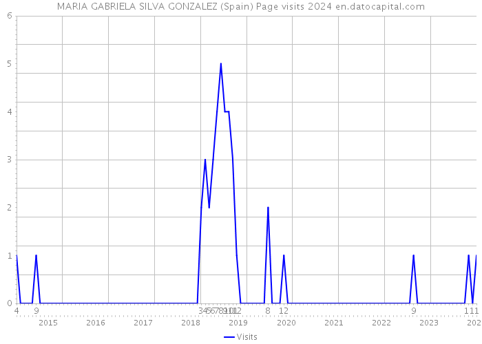 MARIA GABRIELA SILVA GONZALEZ (Spain) Page visits 2024 