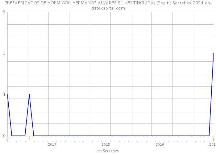 PREFABRICADOS DE HORMIGON HERMANOS ALVAREZ S.L. (EXTINGUIDA) (Spain) Searches 2024 