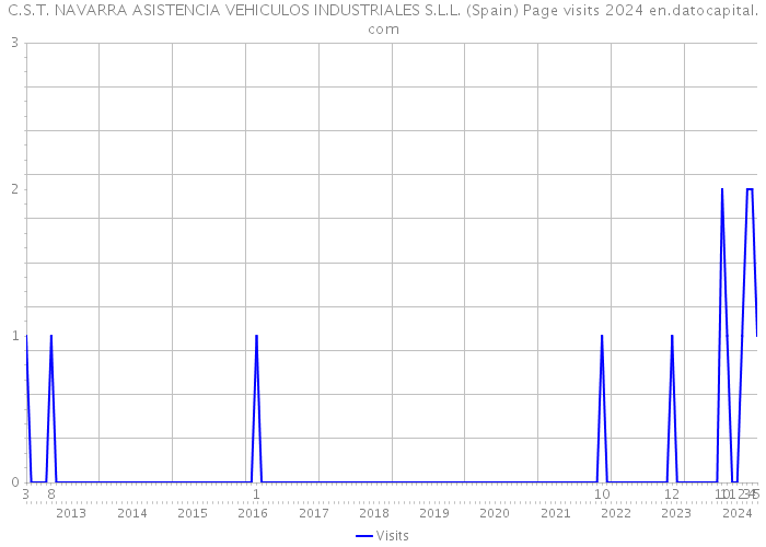 C.S.T. NAVARRA ASISTENCIA VEHICULOS INDUSTRIALES S.L.L. (Spain) Page visits 2024 