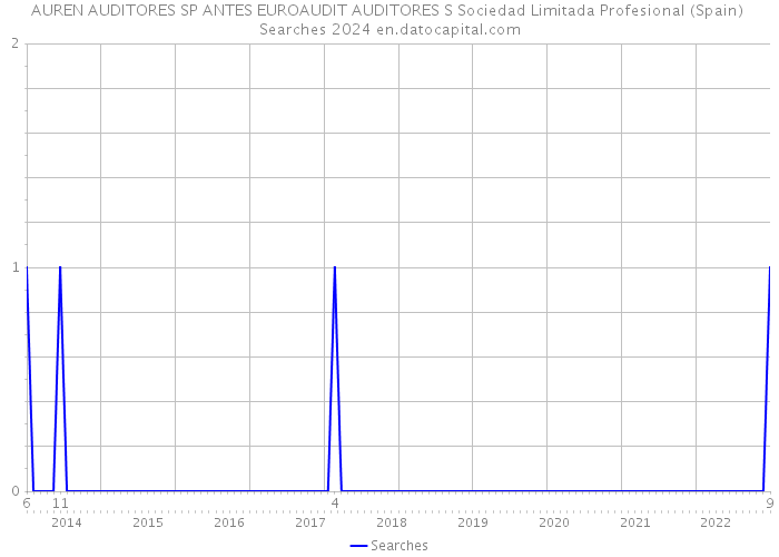 AUREN AUDITORES SP ANTES EUROAUDIT AUDITORES S Sociedad Limitada Profesional (Spain) Searches 2024 