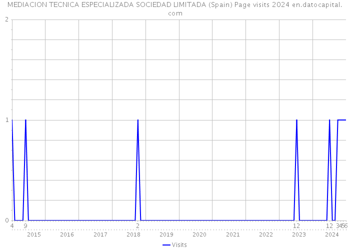 MEDIACION TECNICA ESPECIALIZADA SOCIEDAD LIMITADA (Spain) Page visits 2024 