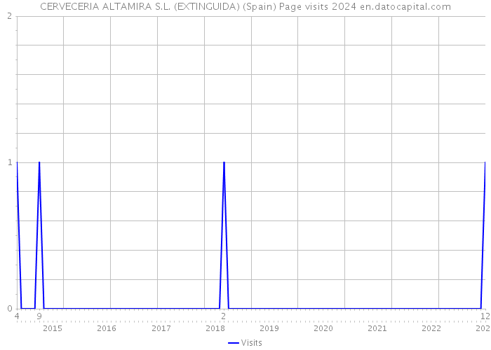 CERVECERIA ALTAMIRA S.L. (EXTINGUIDA) (Spain) Page visits 2024 