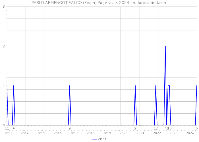 PABLO ARMENGOT FALCO (Spain) Page visits 2024 