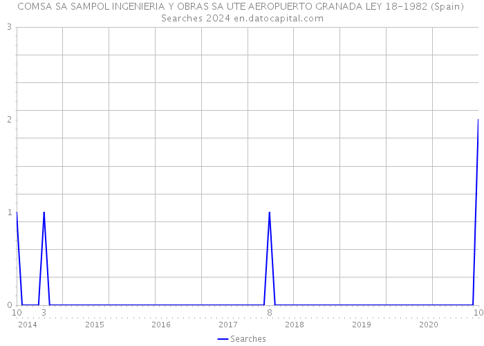 COMSA SA SAMPOL INGENIERIA Y OBRAS SA UTE AEROPUERTO GRANADA LEY 18-1982 (Spain) Searches 2024 