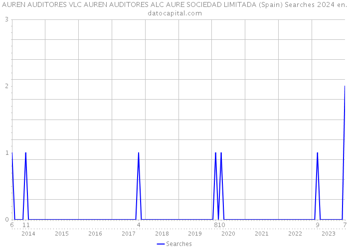 AUREN AUDITORES VLC AUREN AUDITORES ALC AURE SOCIEDAD LIMITADA (Spain) Searches 2024 