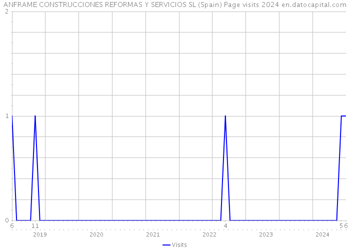 ANFRAME CONSTRUCCIONES REFORMAS Y SERVICIOS SL (Spain) Page visits 2024 
