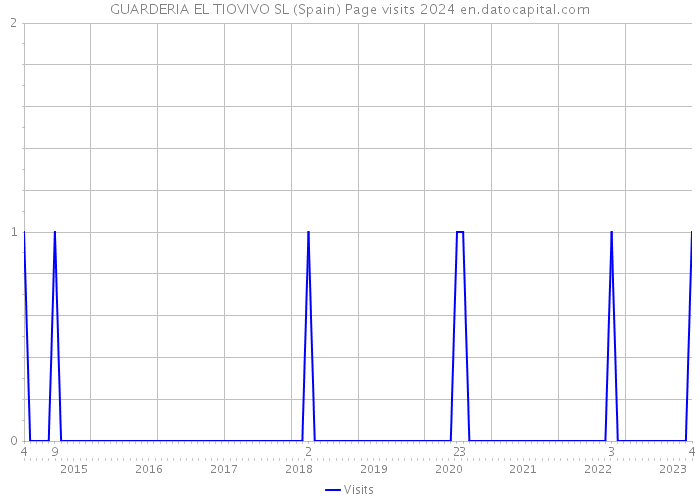 GUARDERIA EL TIOVIVO SL (Spain) Page visits 2024 