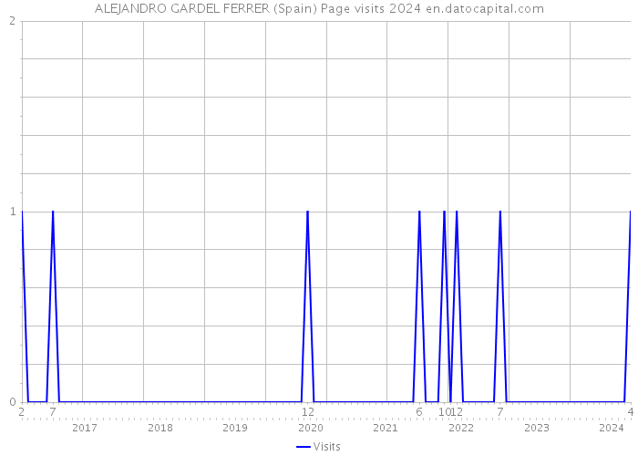 ALEJANDRO GARDEL FERRER (Spain) Page visits 2024 