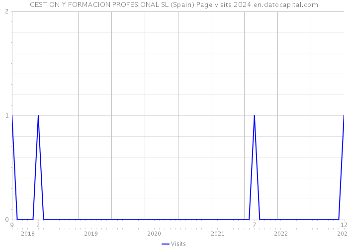 GESTION Y FORMACION PROFESIONAL SL (Spain) Page visits 2024 