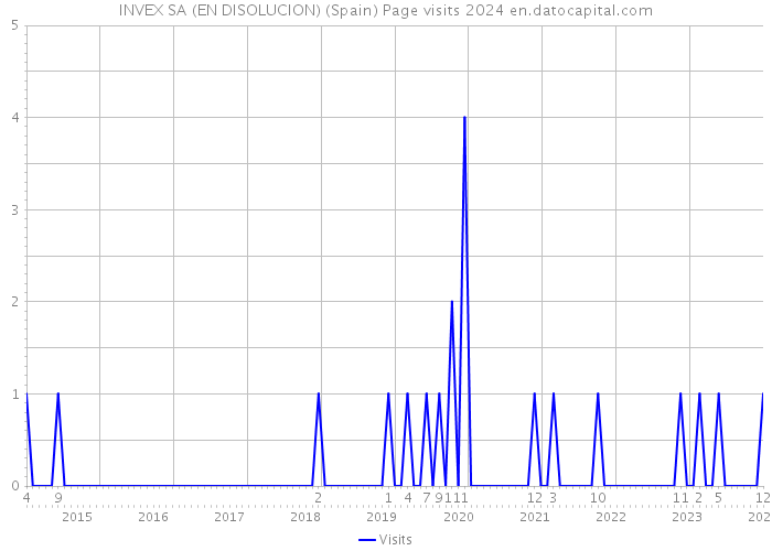 INVEX SA (EN DISOLUCION) (Spain) Page visits 2024 