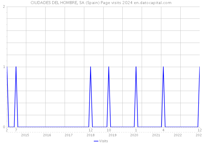 CIUDADES DEL HOMBRE, SA (Spain) Page visits 2024 