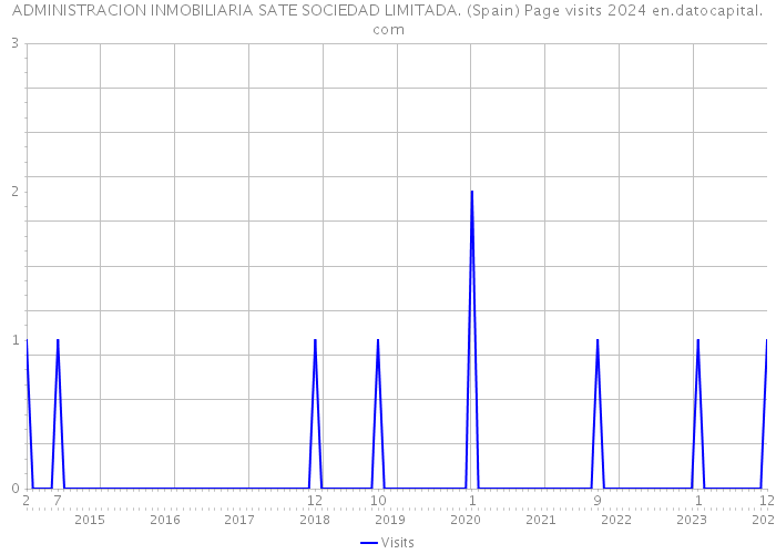 ADMINISTRACION INMOBILIARIA SATE SOCIEDAD LIMITADA. (Spain) Page visits 2024 